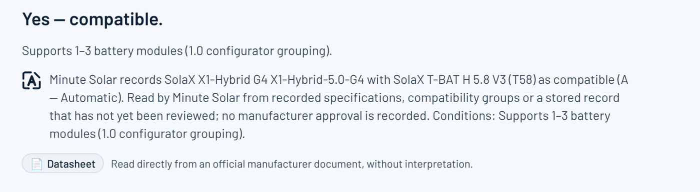 A compatibility verdict from Minute Solar: "Yes — compatible." Supports 1–3 battery modules. The provenance line reads that Minute Solar records the SolaX X1-Hybrid-5.0-G4 with the SolaX T-BAT H 5.8 V3 (T58) as compatible (A — Automatic), read from recorded specifications, and that no manufacturer approval is recorded. A Datasheet source tag sits beneath.